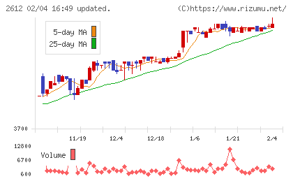 かどや製油チャート