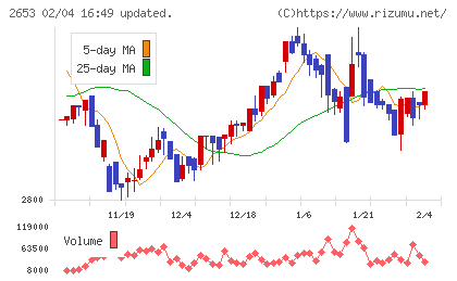 イオン九州チャート