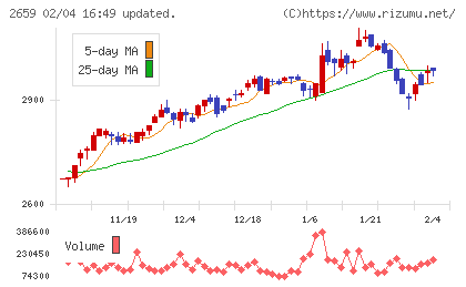 サンエーチャート