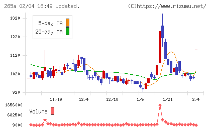 Ｈｍｃｏｍｍチャート