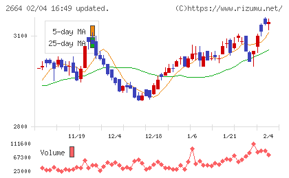 カワチ薬品チャート