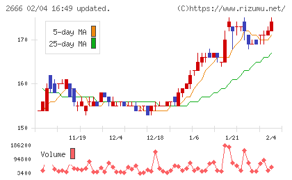 オートウェーブチャート