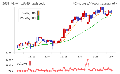 カネ美食品チャート