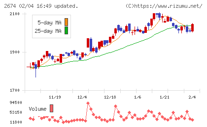 ハードオフコーポレーションチャート