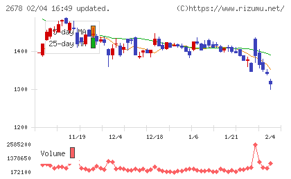 アスクルチャート