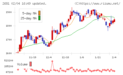 ゲオホールディングスチャート