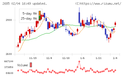 アンドエスティＨＤチャート