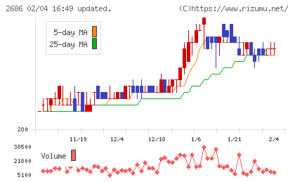 ジーフットチャート