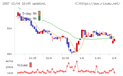 シー・ヴイ・エス・ベイエリアチャート