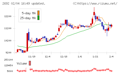 伊藤忠食品チャート