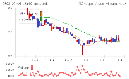 ＹＫＴチャート