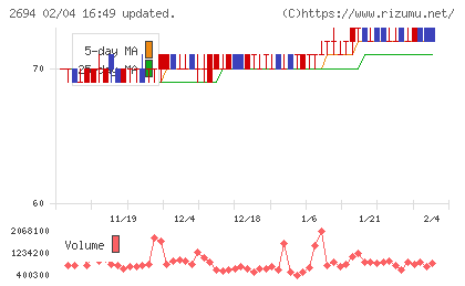 焼肉坂井ホールディングスチャート