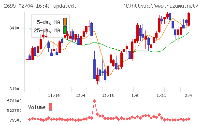 くら寿司チャート