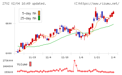 日本マクドナルドホールディングスチャート