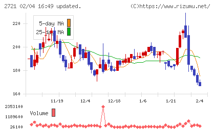 ジェイホールディングスチャート