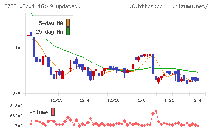 ＩＫホールディングスチャート