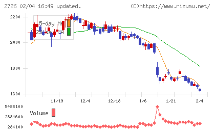 パルグループホールディングスチャート