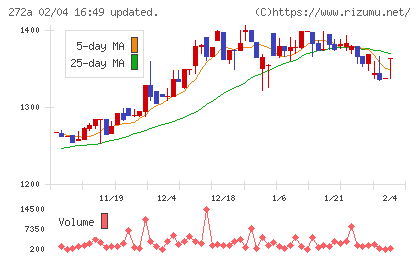 グリーンクロスホールディングスチャート