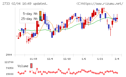 あらたチャート