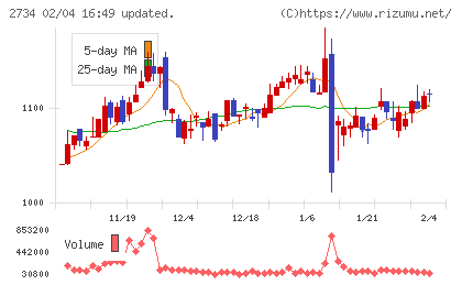 サーラコーポレーションチャート