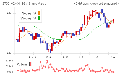 ワッツチャート