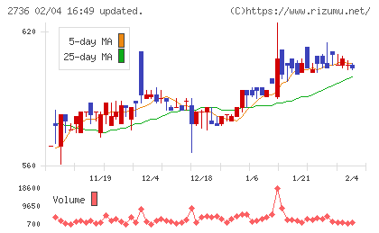 フェスタリアホールディングスチャート