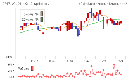北雄ラッキーチャート