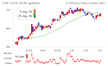 JPホールディングスチャート