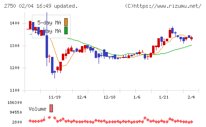 石光商事チャート