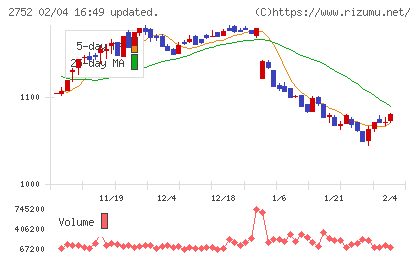 フジオフードグループ本社チャート