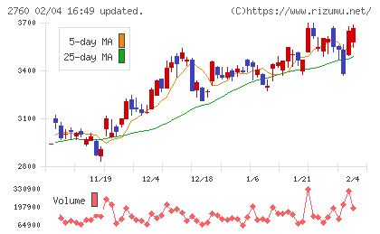 東京エレクトロン　デバイスチャート