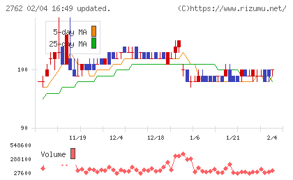 ＳＡＮＫＯ　ＭＡＲＫＥＴＩＮＧ　ＦＯＯＤＳチャート