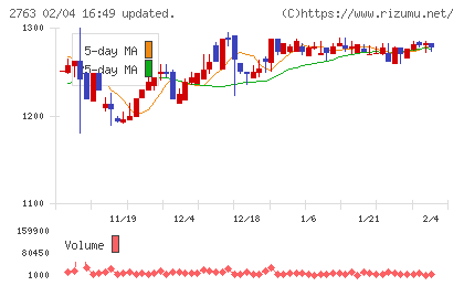 エフティグループチャート