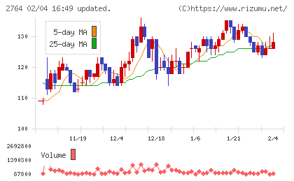 ひらまつチャート