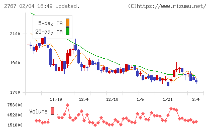 円谷フィールズホールディングスチャート