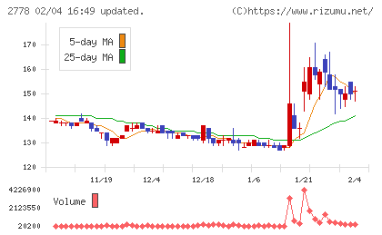 パレモ・ホールディングスチャート