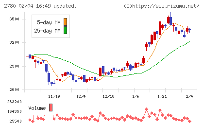 コメ兵ホールディングスチャート