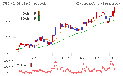 セリアチャート