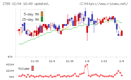 カルラチャート