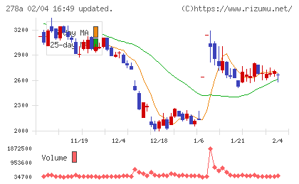 Ｔｅｒｒａ　Ｄｒｏｎｅチャート