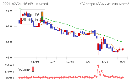 大黒天物産チャート