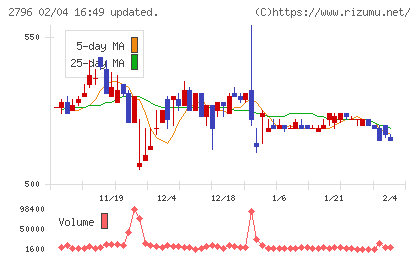 ファーマライズホールディングスチャート