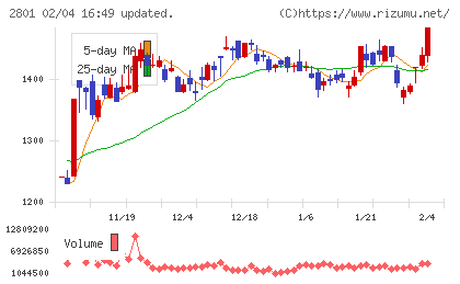 キッコーマンチャート