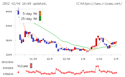 味の素チャート