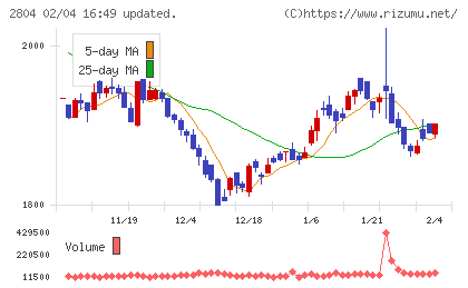 ブルドックソースチャート