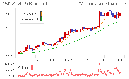 ヱスビー食品チャート