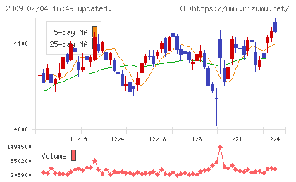 キユーピーチャート