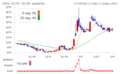ＴＭＨチャート