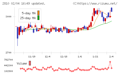 ハウス食品グループ本社チャート