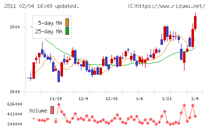 カゴメチャート